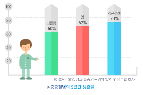 중증질병의 5년간 생존률
