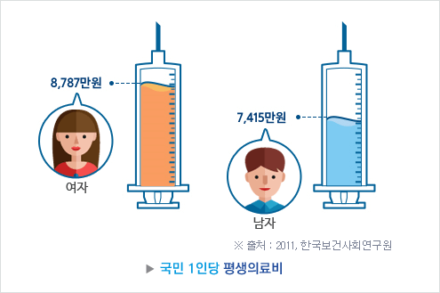 국민1인당 평생의료비