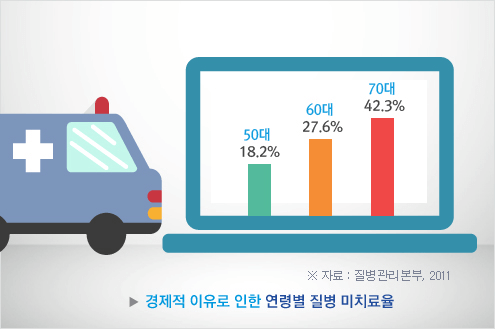 경제적 이유로 인한 질병 미치료율
